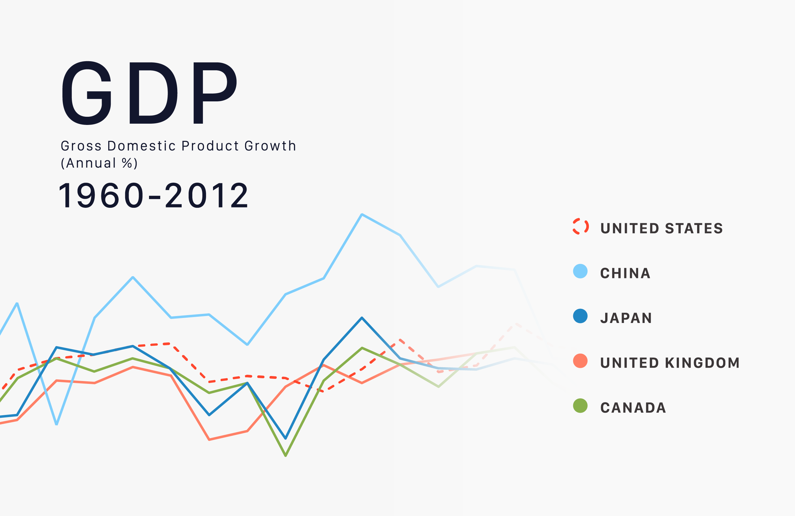 GDP 1960 – 2012